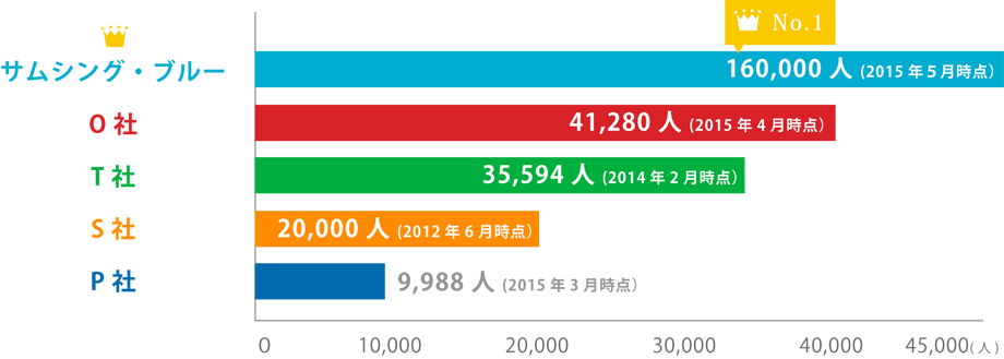 登録会員数比較